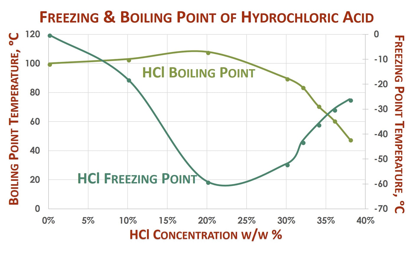 Hydrochloric Acid Density Chart