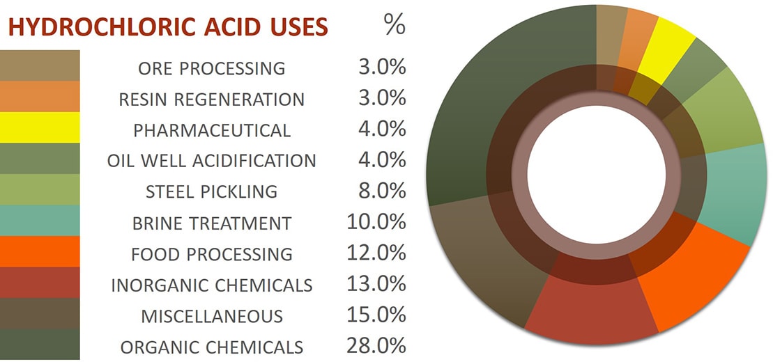 Hydrochloric Acid Uses