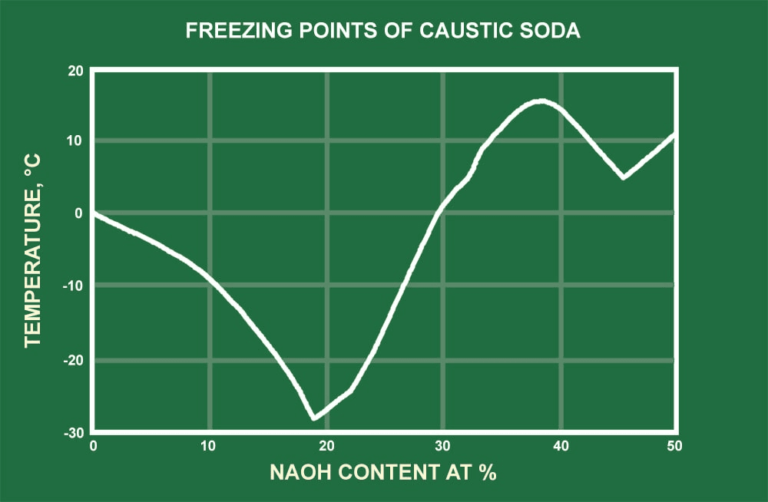 Sodium Hydroxide (Caustic Soda) Storage Tanks NaOH Specifications