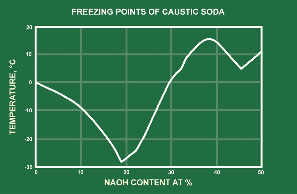 Sodium Hydroxide Temperature Stability