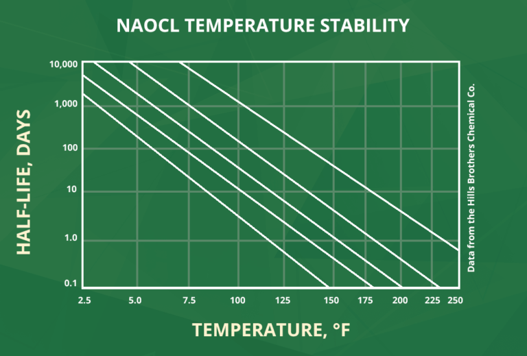 Sodium Hypochlorite (Bleach) Storage Tanks & Specifications